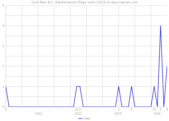Gold Max B.V. (Netherlands) Page visits 2024 