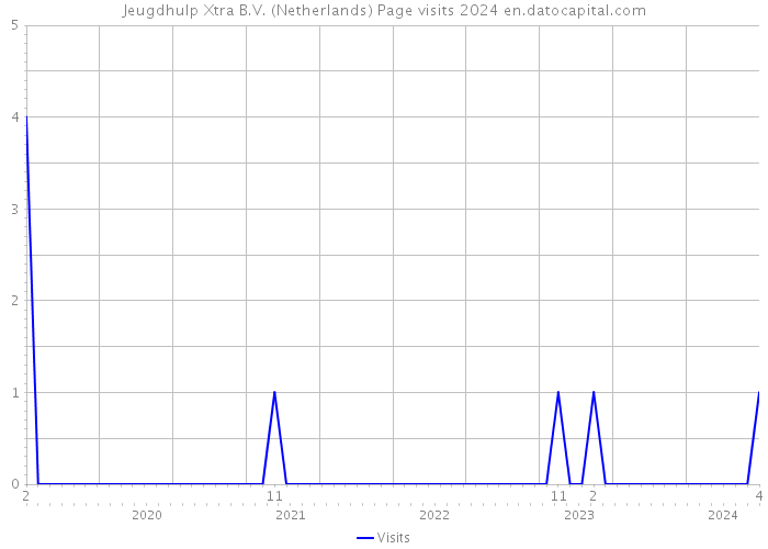 Jeugdhulp Xtra B.V. (Netherlands) Page visits 2024 