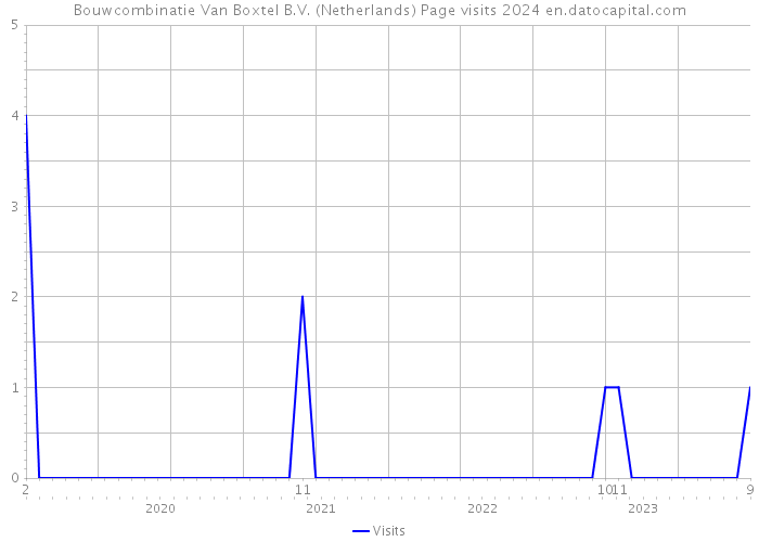 Bouwcombinatie Van Boxtel B.V. (Netherlands) Page visits 2024 