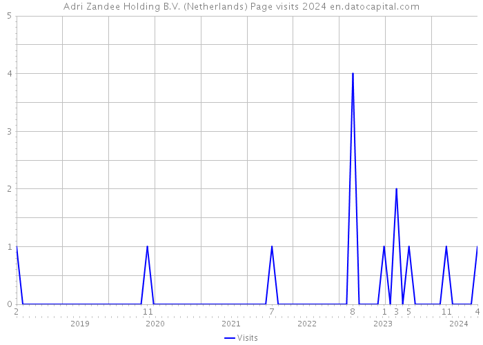 Adri Zandee Holding B.V. (Netherlands) Page visits 2024 