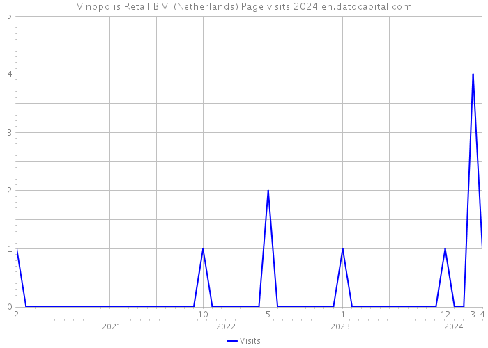 Vinopolis Retail B.V. (Netherlands) Page visits 2024 
