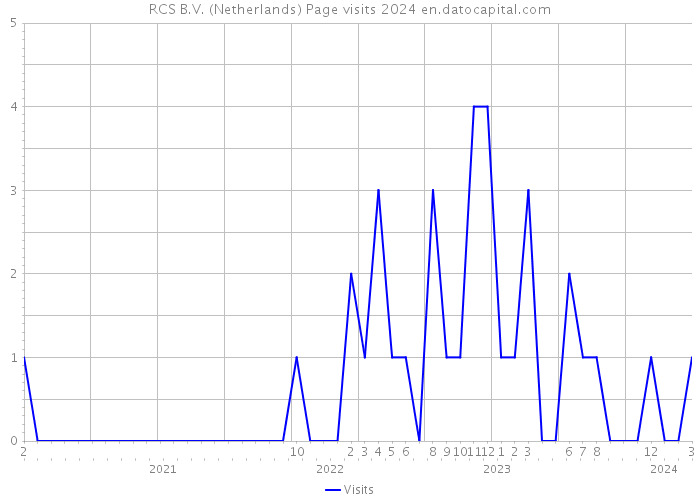 RCS B.V. (Netherlands) Page visits 2024 