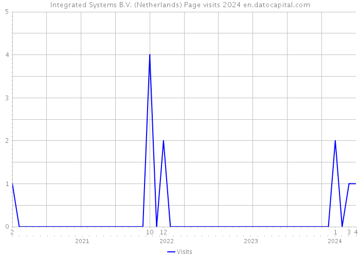 Integrated Systems B.V. (Netherlands) Page visits 2024 