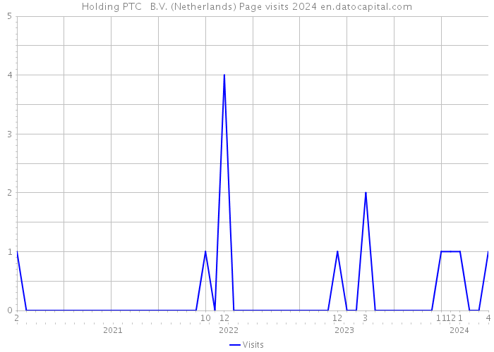 Holding PTC + B.V. (Netherlands) Page visits 2024 