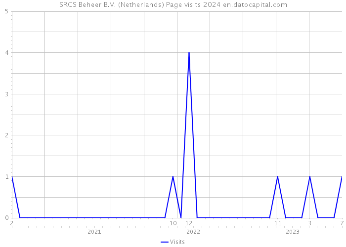 SRCS Beheer B.V. (Netherlands) Page visits 2024 