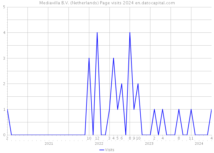 Mediavilla B.V. (Netherlands) Page visits 2024 