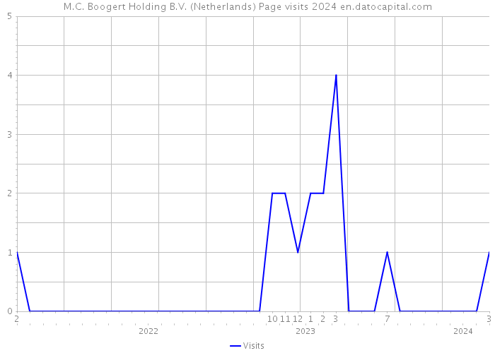 M.C. Boogert Holding B.V. (Netherlands) Page visits 2024 