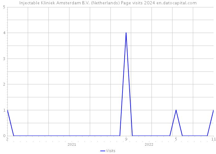 Injectable Kliniek Amsterdam B.V. (Netherlands) Page visits 2024 