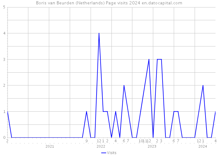 Boris van Beurden (Netherlands) Page visits 2024 