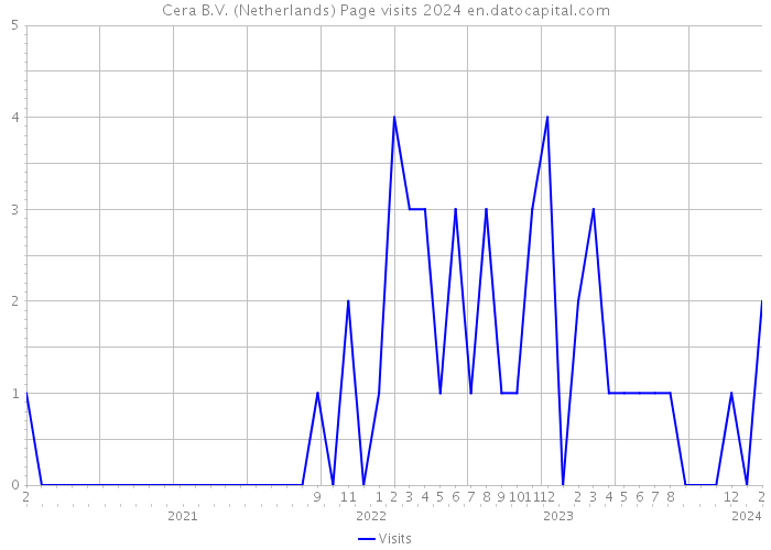 Cera B.V. (Netherlands) Page visits 2024 