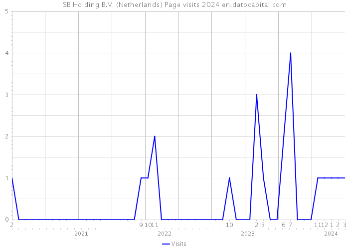SB Holding B.V. (Netherlands) Page visits 2024 