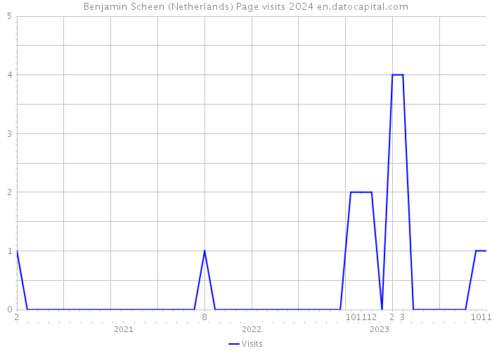 Benjamin Scheen (Netherlands) Page visits 2024 