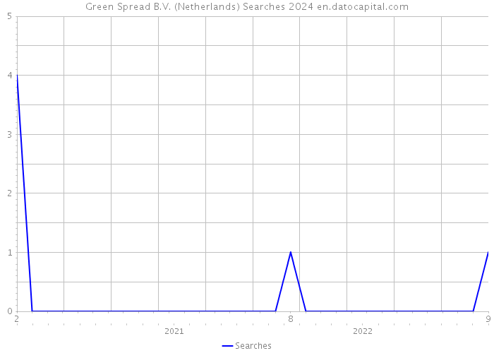 Green Spread B.V. (Netherlands) Searches 2024 
