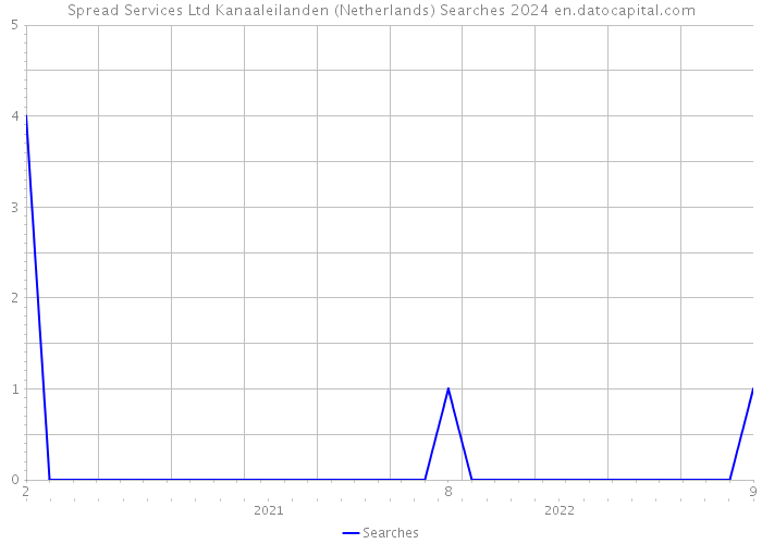 Spread Services Ltd Kanaaleilanden (Netherlands) Searches 2024 