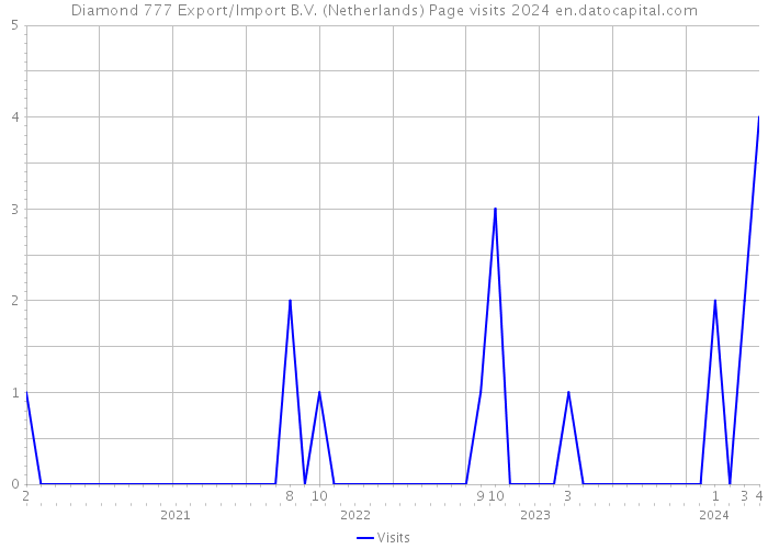 Diamond 777 Export/Import B.V. (Netherlands) Page visits 2024 