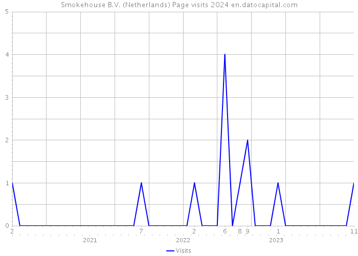 Smokehouse B.V. (Netherlands) Page visits 2024 