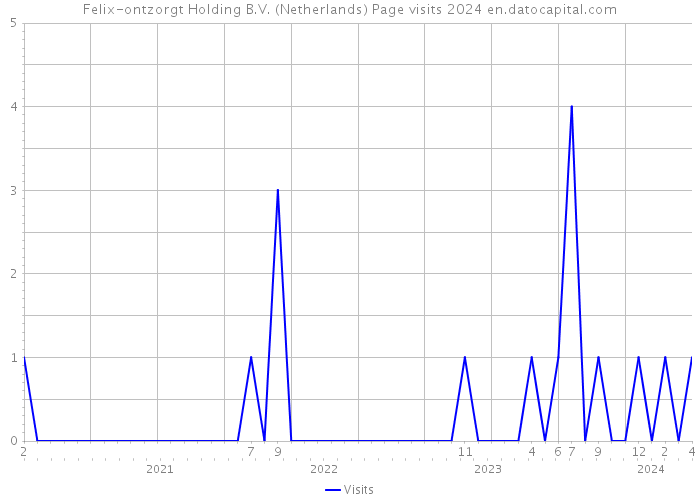 Felix-ontzorgt Holding B.V. (Netherlands) Page visits 2024 