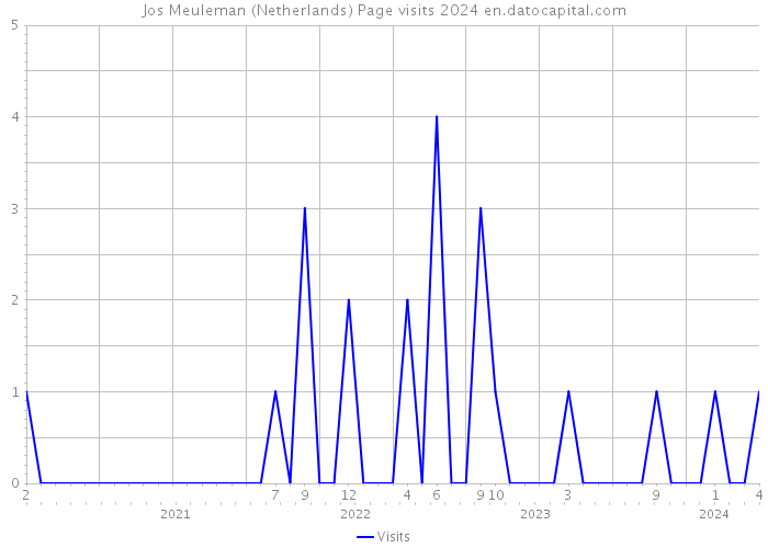 Jos Meuleman (Netherlands) Page visits 2024 
