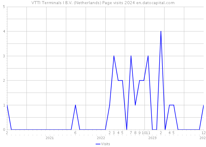 VTTI Terminals I B.V. (Netherlands) Page visits 2024 