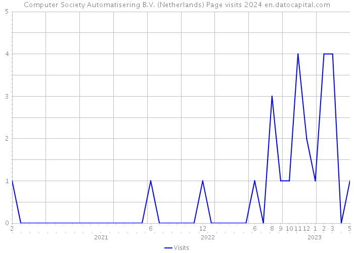 Computer Society Automatisering B.V. (Netherlands) Page visits 2024 