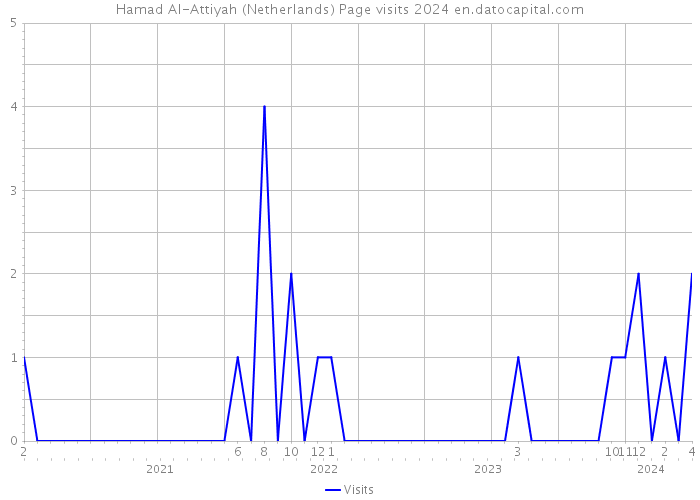 Hamad Al-Attiyah (Netherlands) Page visits 2024 