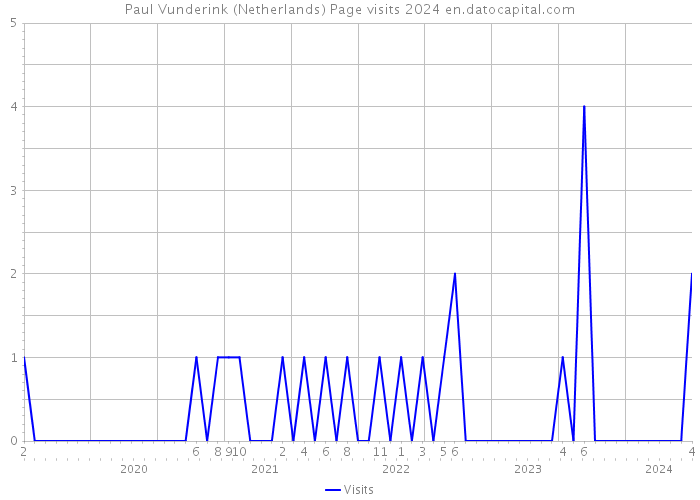 Paul Vunderink (Netherlands) Page visits 2024 