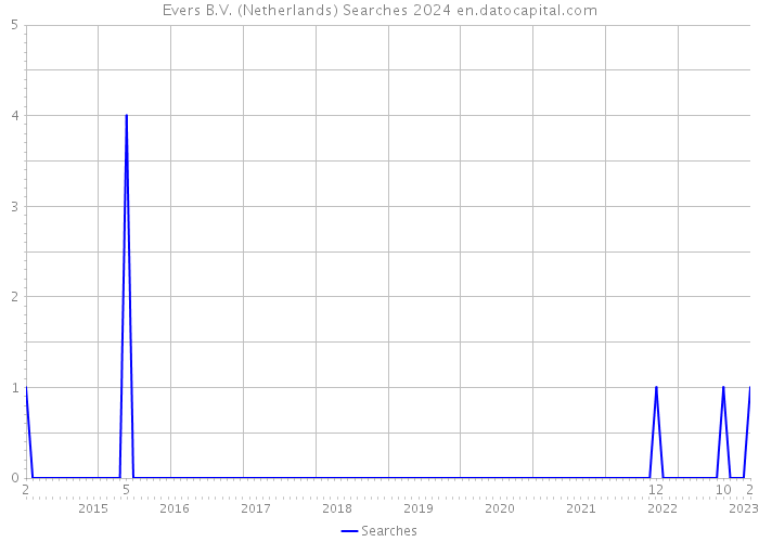 Evers B.V. (Netherlands) Searches 2024 