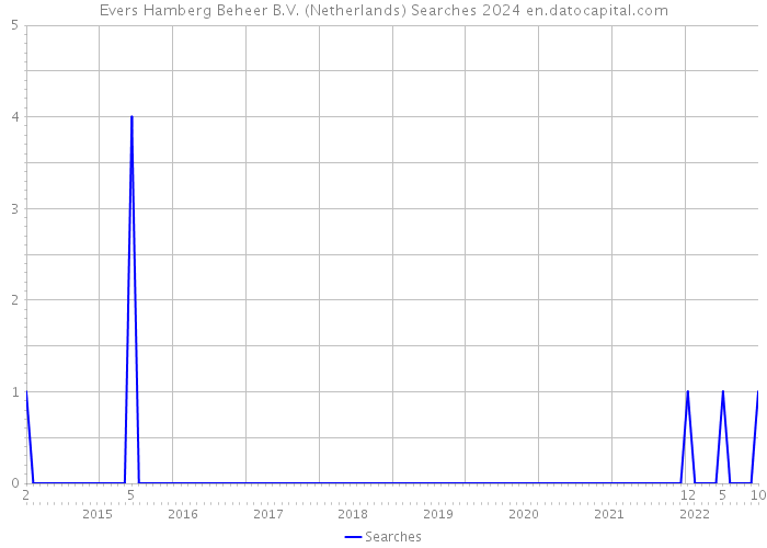 Evers Hamberg Beheer B.V. (Netherlands) Searches 2024 