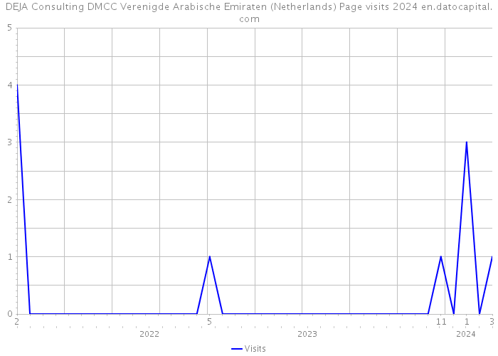 DEJA Consulting DMCC Verenigde Arabische Emiraten (Netherlands) Page visits 2024 