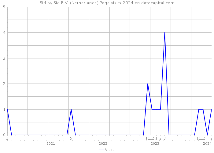 Bid by Bid B.V. (Netherlands) Page visits 2024 