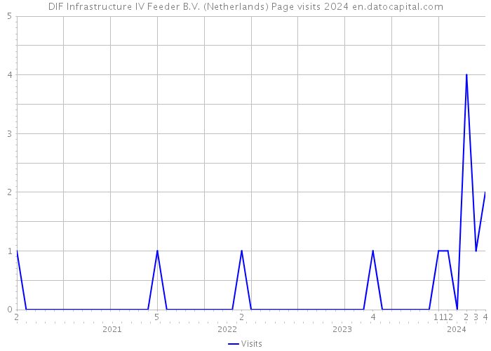 DIF Infrastructure IV Feeder B.V. (Netherlands) Page visits 2024 