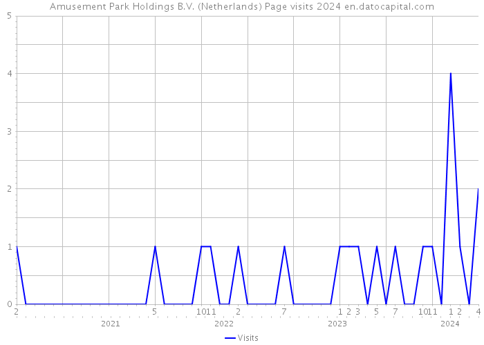 Amusement Park Holdings B.V. (Netherlands) Page visits 2024 
