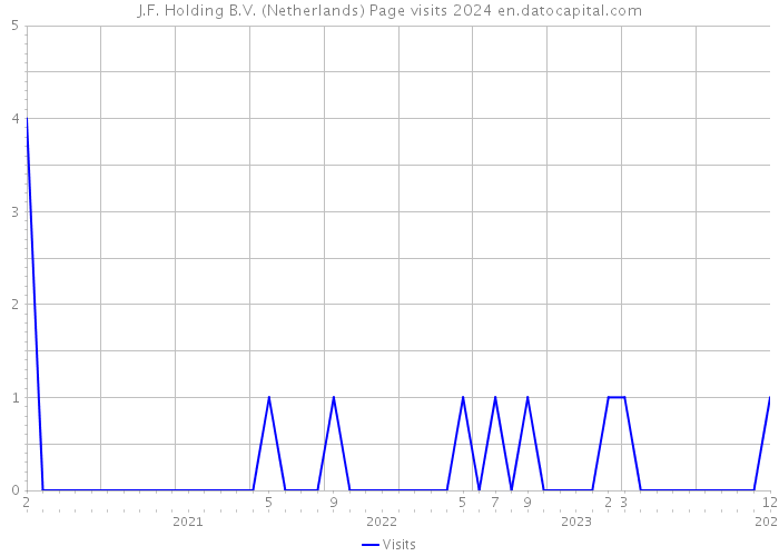 J.F. Holding B.V. (Netherlands) Page visits 2024 