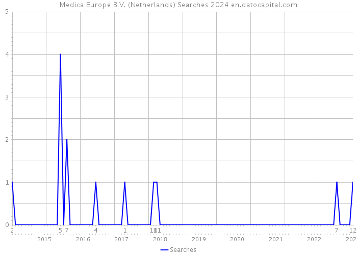 Medica Europe B.V. (Netherlands) Searches 2024 