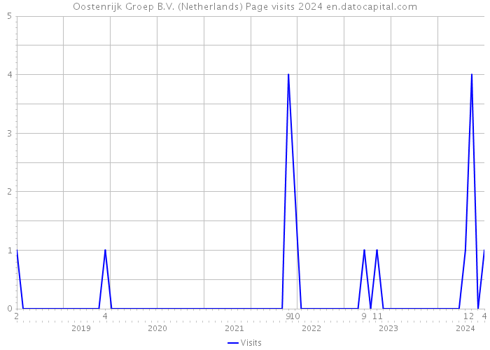 Oostenrijk Groep B.V. (Netherlands) Page visits 2024 