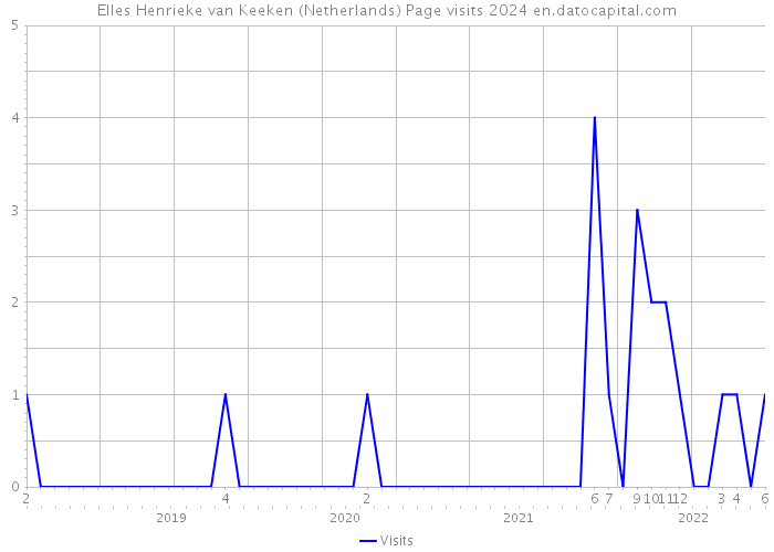 Elles Henrieke van Keeken (Netherlands) Page visits 2024 