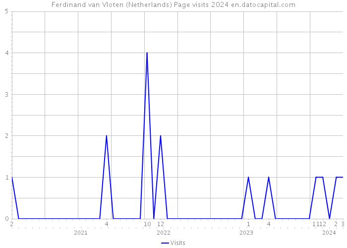 Ferdinand van Vloten (Netherlands) Page visits 2024 