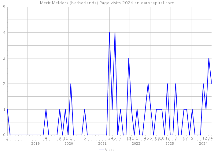 Merit Melders (Netherlands) Page visits 2024 