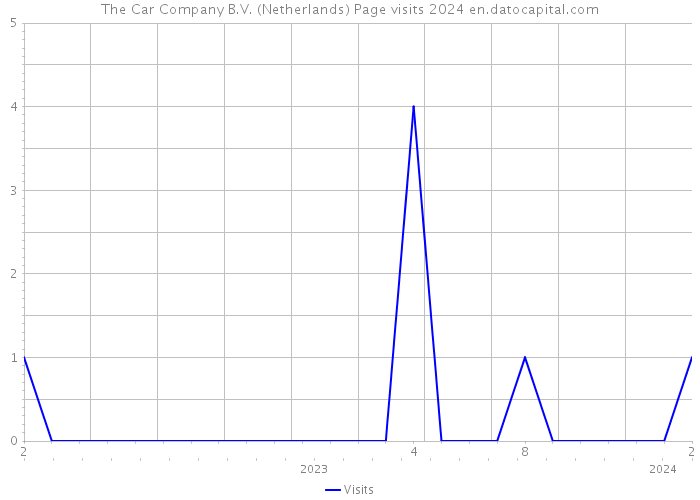 The Car Company B.V. (Netherlands) Page visits 2024 