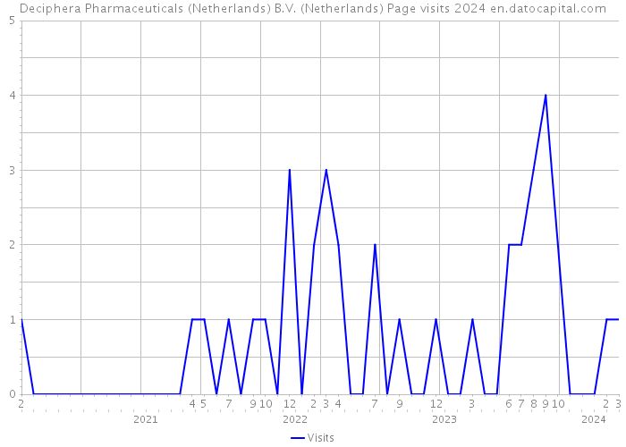 Deciphera Pharmaceuticals (Netherlands) B.V. (Netherlands) Page visits 2024 