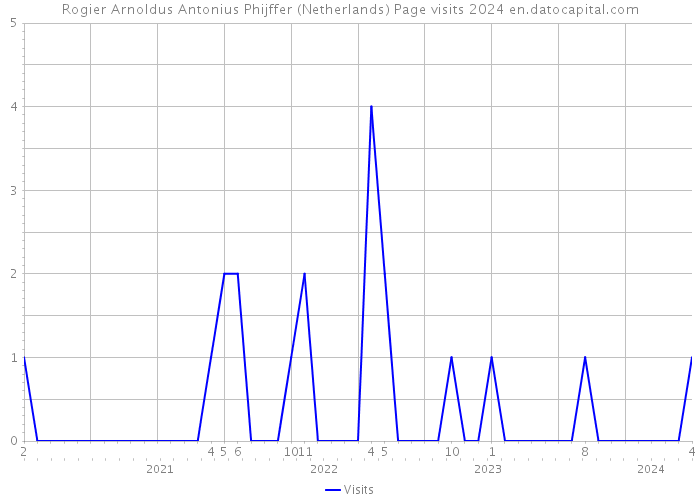 Rogier Arnoldus Antonius Phijffer (Netherlands) Page visits 2024 
