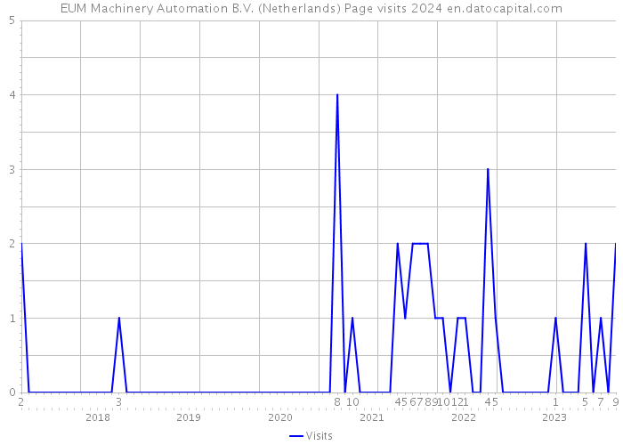 EUM Machinery Automation B.V. (Netherlands) Page visits 2024 