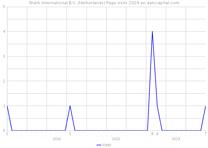 Shark International B.V. (Netherlands) Page visits 2024 