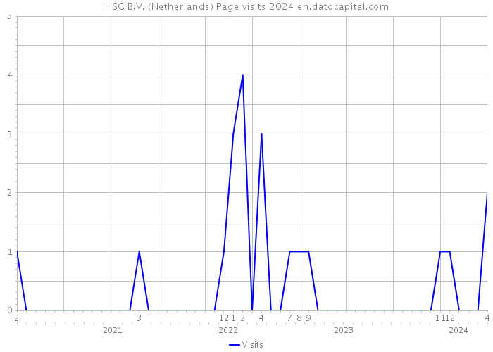 HSC B.V. (Netherlands) Page visits 2024 