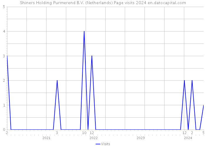 Shiners Holding Purmerend B.V. (Netherlands) Page visits 2024 