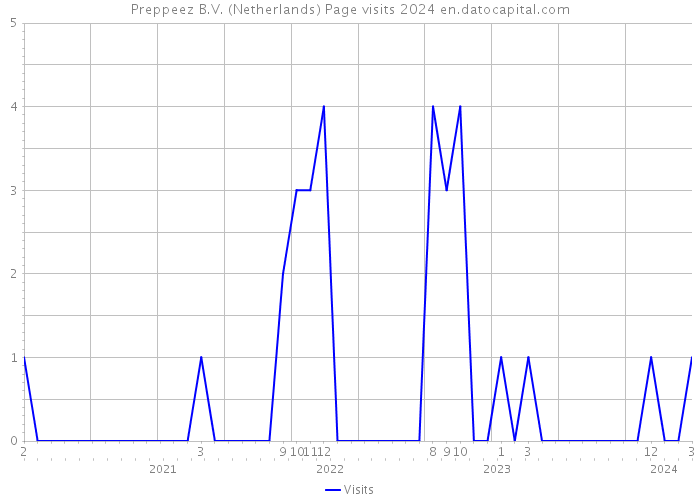 Preppeez B.V. (Netherlands) Page visits 2024 