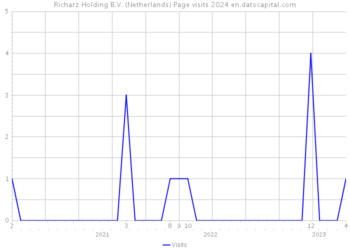 Richarz Holding B.V. (Netherlands) Page visits 2024 
