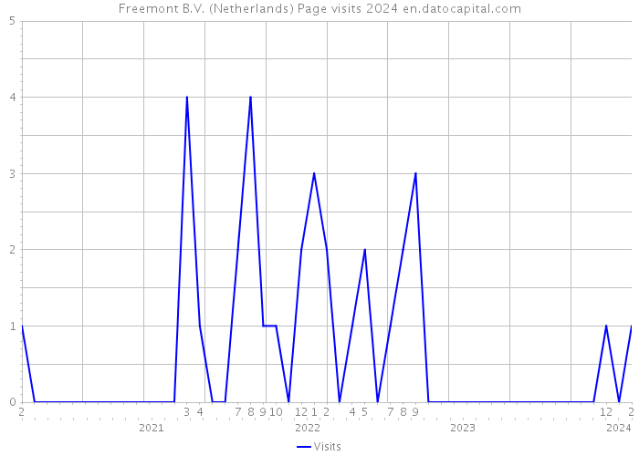 Freemont B.V. (Netherlands) Page visits 2024 