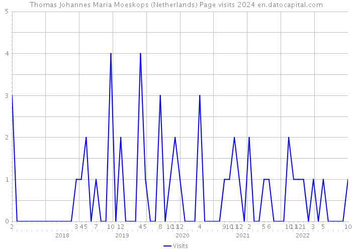 Thomas Johannes Maria Moeskops (Netherlands) Page visits 2024 