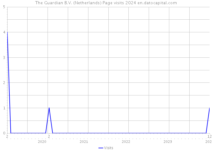 The Guardian B.V. (Netherlands) Page visits 2024 